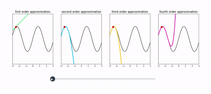 Taylor series visual notebook preview